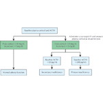 Outline of Tests for the Differential Diagnosis of Adrenal Insufficiency
