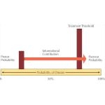 Probability and Likelihood Ratios