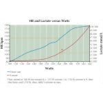 Physiologic Characteristics and Lactate Threshold of a Road Cyclist