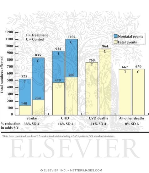 Watermarked preview of unlabeled image: Effects of Antihypertensive Treatment On Stroke, Coronary Heart Disease, Total Cardiovascular Deaths, and All Other Deaths