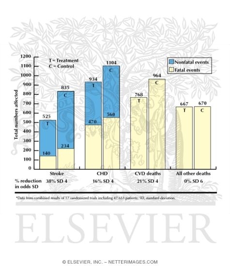 Watermarked preview of labeled image: Effects of Antihypertensive Treatment On Stroke, Coronary Heart Disease, Total Cardiovascular Deaths, and All Other Deaths