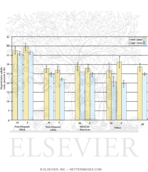 Watermarked preview of unlabeled image: Estimated Percentage of U.S. Adults With Hypertension By Sex, Race, and Ethnicity, 1999 to 2000