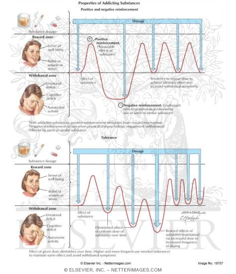 Watermarked preview of labeled image: Properties of Addicting Substances