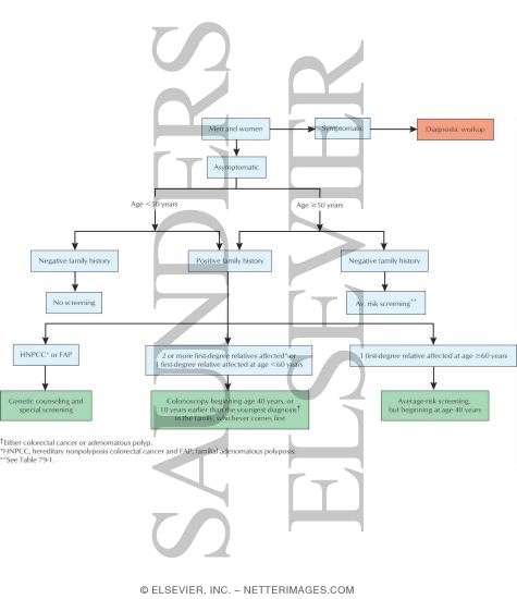 Algorithm for Colorectal Cancer Screening