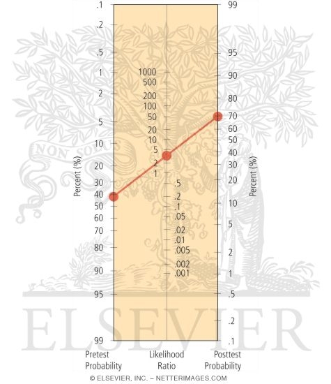Watermarked preview of unlabeled image: Nomogram Representing the Change In Pretest Probability