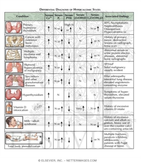 Differential Diagnosis of Hypercalcemic States