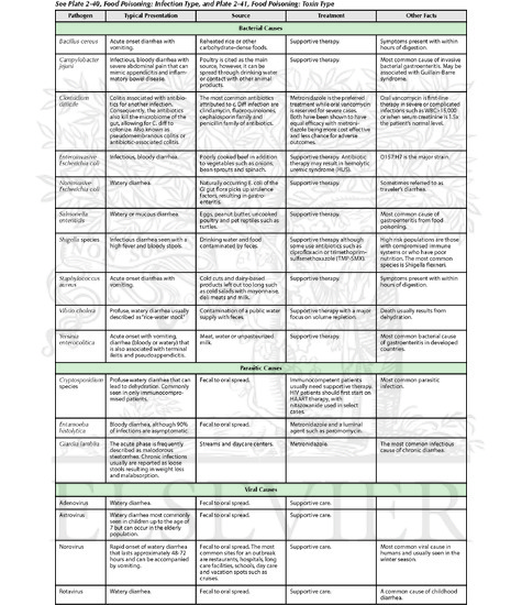 Food Poisoning and Infectious Diarrhea